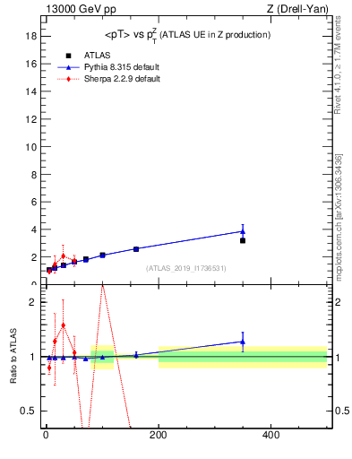 Plot of avgpt-vs-z.pt in 13000 GeV pp collisions