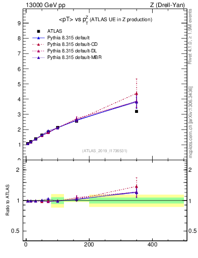 Plot of avgpt-vs-z.pt in 13000 GeV pp collisions