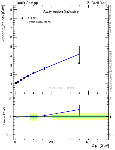 Plot of avgpt-vs-z.pt in 13000 GeV pp collisions