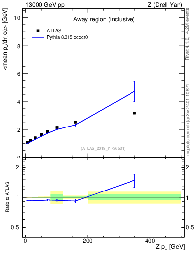 Plot of avgpt-vs-z.pt in 13000 GeV pp collisions