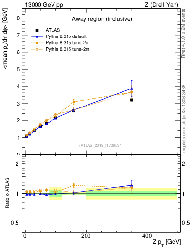 Plot of avgpt-vs-z.pt in 13000 GeV pp collisions