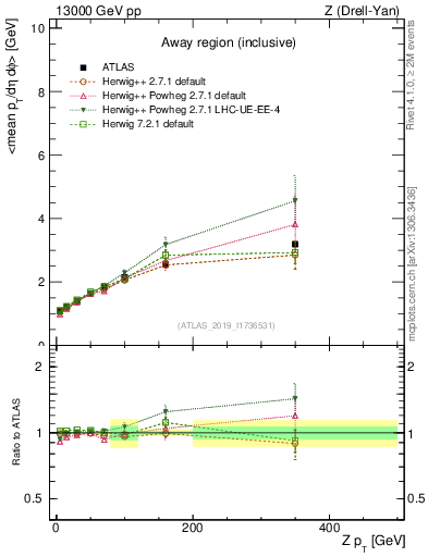 Plot of avgpt-vs-z.pt in 13000 GeV pp collisions