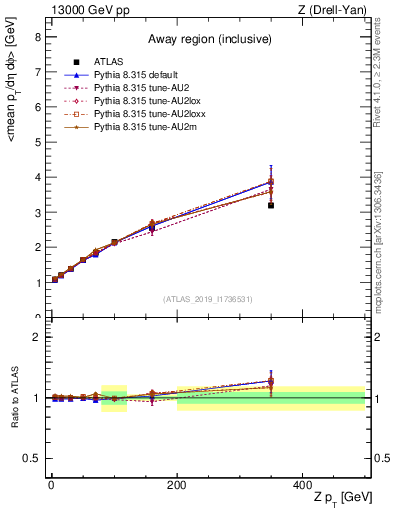 Plot of avgpt-vs-z.pt in 13000 GeV pp collisions