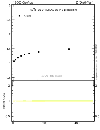 Plot of avgpt-vs-z.pt in 13000 GeV pp collisions
