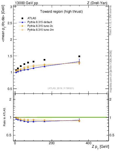 Plot of avgpt-vs-z.pt in 13000 GeV pp collisions