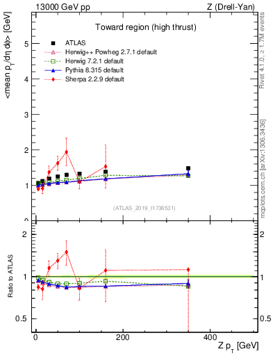 Plot of avgpt-vs-z.pt in 13000 GeV pp collisions