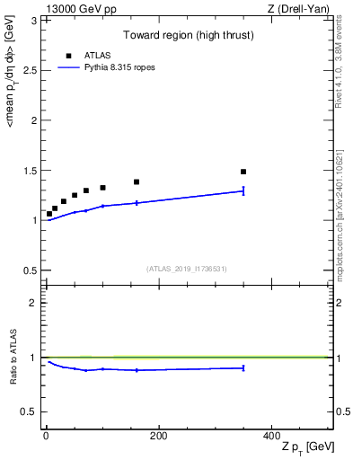 Plot of avgpt-vs-z.pt in 13000 GeV pp collisions