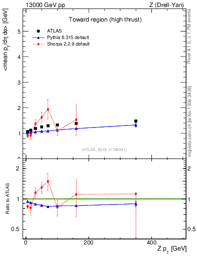 Plot of avgpt-vs-z.pt in 13000 GeV pp collisions