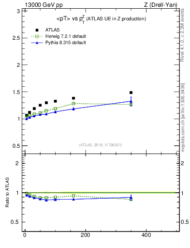 Plot of avgpt-vs-z.pt in 13000 GeV pp collisions