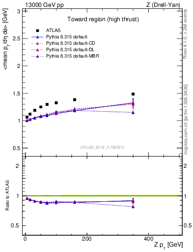 Plot of avgpt-vs-z.pt in 13000 GeV pp collisions