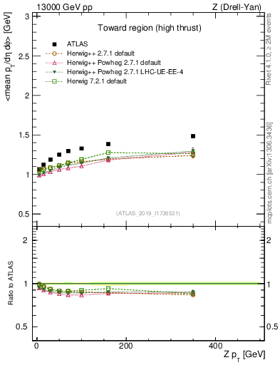 Plot of avgpt-vs-z.pt in 13000 GeV pp collisions