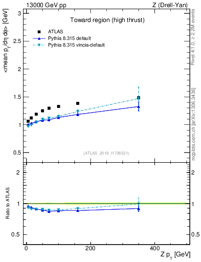 Plot of avgpt-vs-z.pt in 13000 GeV pp collisions