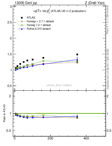 Plot of avgpt-vs-z.pt in 13000 GeV pp collisions