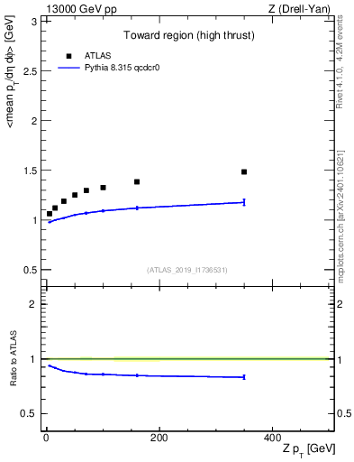 Plot of avgpt-vs-z.pt in 13000 GeV pp collisions