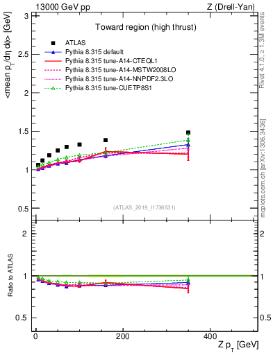 Plot of avgpt-vs-z.pt in 13000 GeV pp collisions