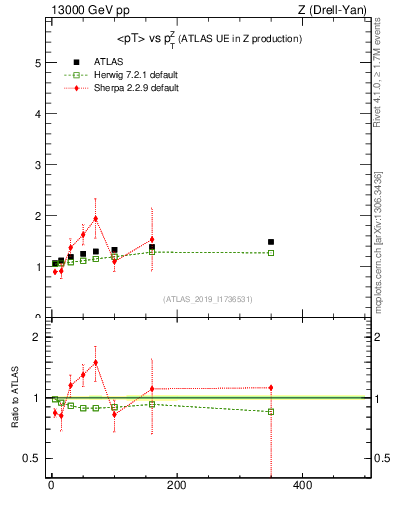 Plot of avgpt-vs-z.pt in 13000 GeV pp collisions
