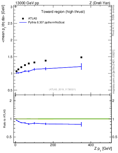 Plot of avgpt-vs-z.pt in 13000 GeV pp collisions