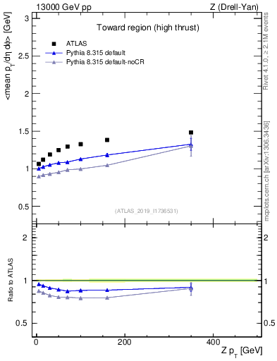 Plot of avgpt-vs-z.pt in 13000 GeV pp collisions