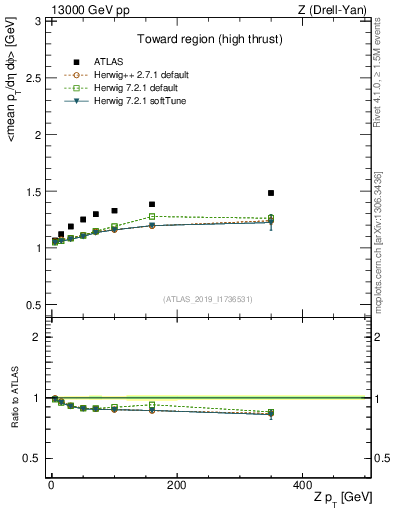 Plot of avgpt-vs-z.pt in 13000 GeV pp collisions