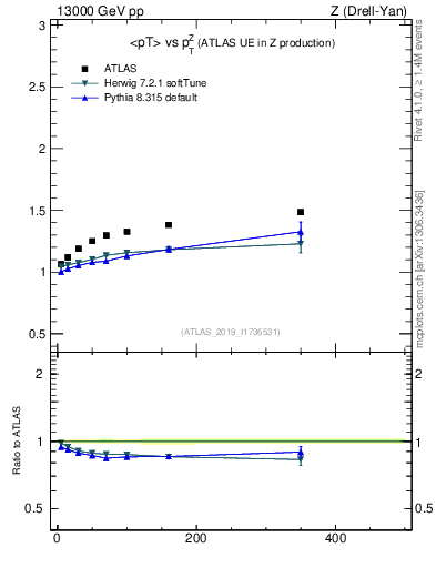 Plot of avgpt-vs-z.pt in 13000 GeV pp collisions