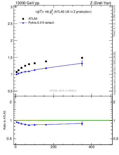 Plot of avgpt-vs-z.pt in 13000 GeV pp collisions
