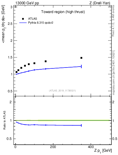 Plot of avgpt-vs-z.pt in 13000 GeV pp collisions