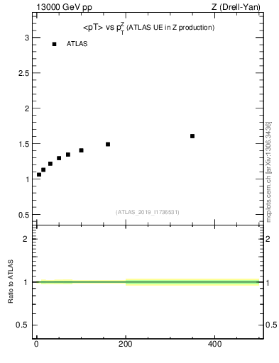 Plot of avgpt-vs-z.pt in 13000 GeV pp collisions