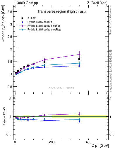 Plot of avgpt-vs-z.pt in 13000 GeV pp collisions