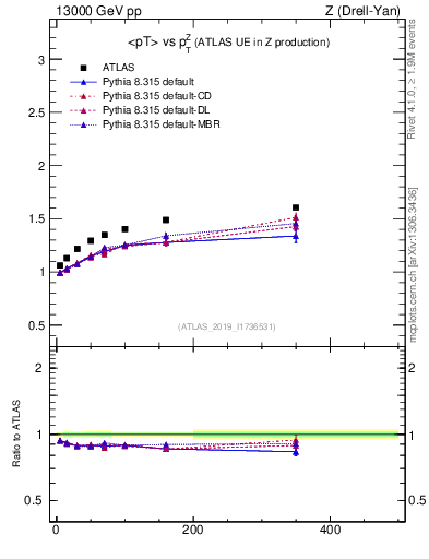 Plot of avgpt-vs-z.pt in 13000 GeV pp collisions