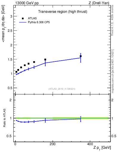Plot of avgpt-vs-z.pt in 13000 GeV pp collisions