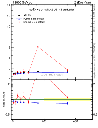 Plot of avgpt-vs-z.pt in 13000 GeV pp collisions