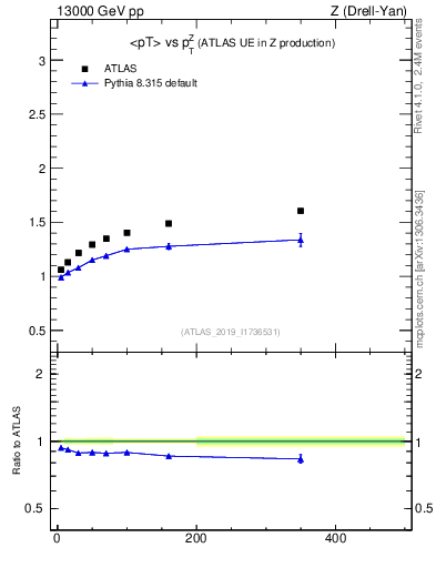 Plot of avgpt-vs-z.pt in 13000 GeV pp collisions