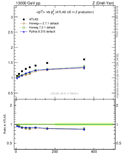 Plot of avgpt-vs-z.pt in 13000 GeV pp collisions