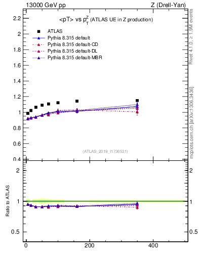 Plot of avgpt-vs-z.pt in 13000 GeV pp collisions