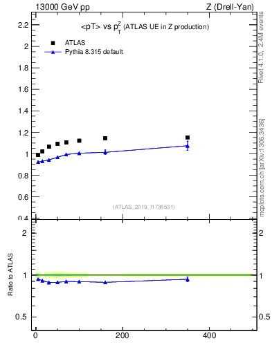 Plot of avgpt-vs-z.pt in 13000 GeV pp collisions