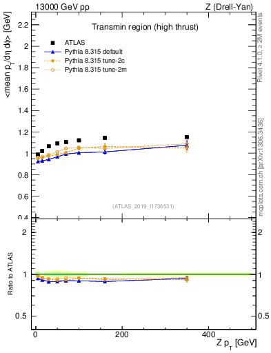 Plot of avgpt-vs-z.pt in 13000 GeV pp collisions