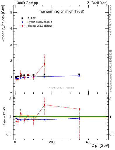 Plot of avgpt-vs-z.pt in 13000 GeV pp collisions
