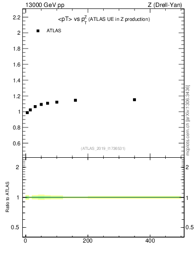 Plot of avgpt-vs-z.pt in 13000 GeV pp collisions