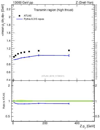 Plot of avgpt-vs-z.pt in 13000 GeV pp collisions