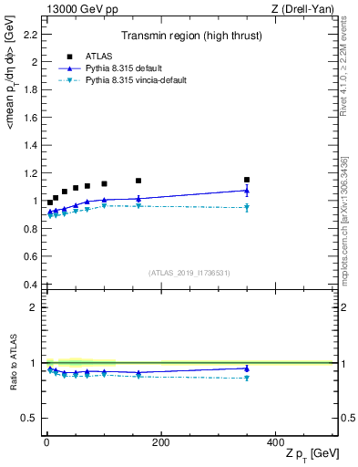 Plot of avgpt-vs-z.pt in 13000 GeV pp collisions