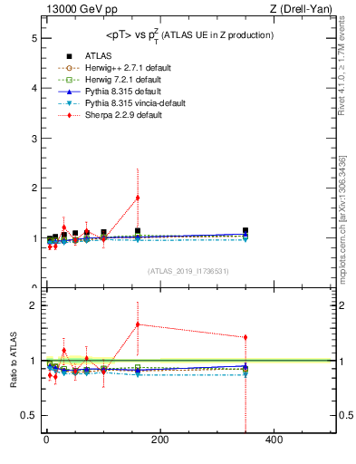 Plot of avgpt-vs-z.pt in 13000 GeV pp collisions