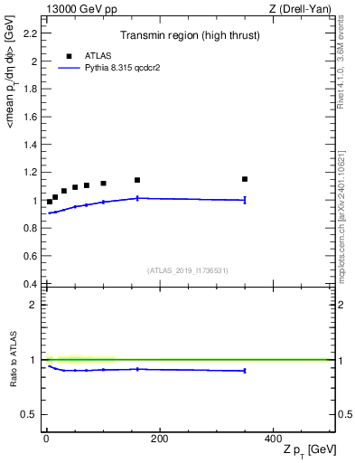 Plot of avgpt-vs-z.pt in 13000 GeV pp collisions