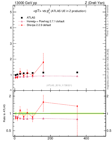 Plot of avgpt-vs-z.pt in 13000 GeV pp collisions
