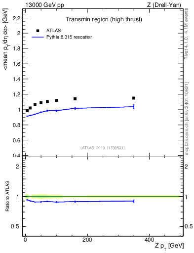 Plot of avgpt-vs-z.pt in 13000 GeV pp collisions