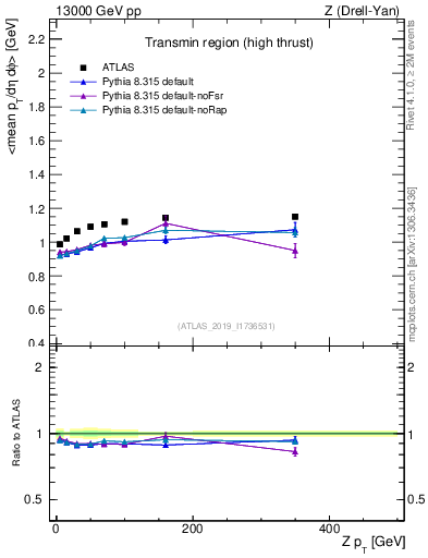 Plot of avgpt-vs-z.pt in 13000 GeV pp collisions