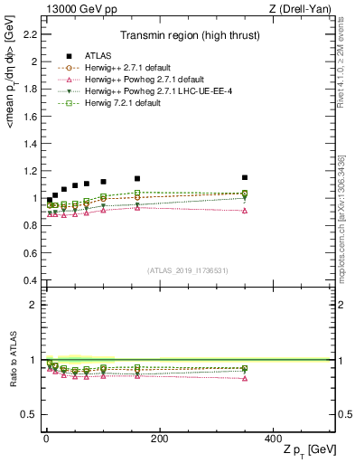 Plot of avgpt-vs-z.pt in 13000 GeV pp collisions