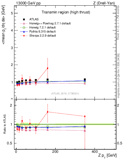Plot of avgpt-vs-z.pt in 13000 GeV pp collisions