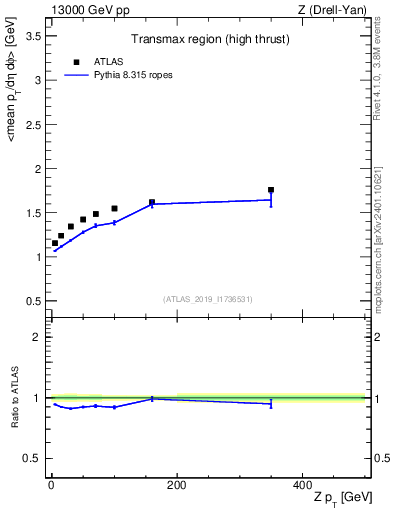 Plot of avgpt-vs-z.pt in 13000 GeV pp collisions