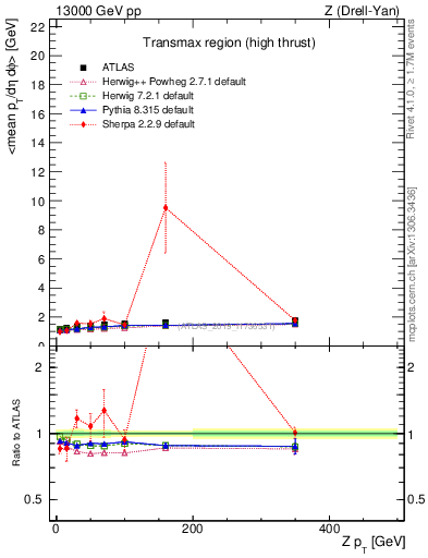 Plot of avgpt-vs-z.pt in 13000 GeV pp collisions