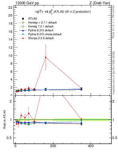 Plot of avgpt-vs-z.pt in 13000 GeV pp collisions